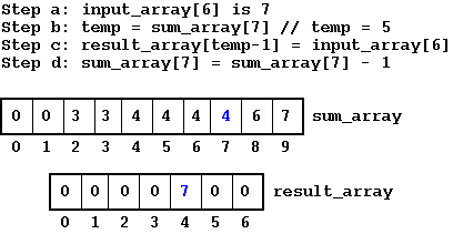 CodingBison - Linear Sorting: Counting Sort