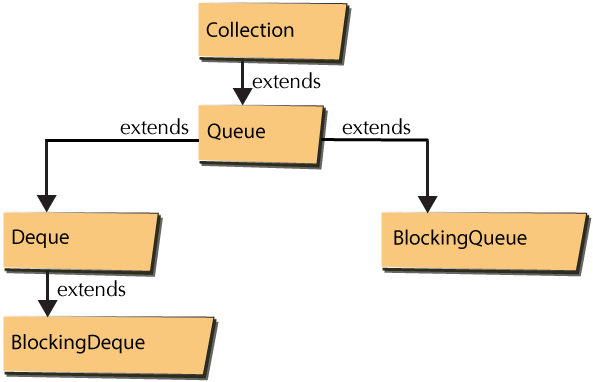 CodingBison - Queue